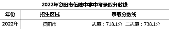 2024年資陽市伍隍中學(xué)招生分?jǐn)?shù)是多少分？