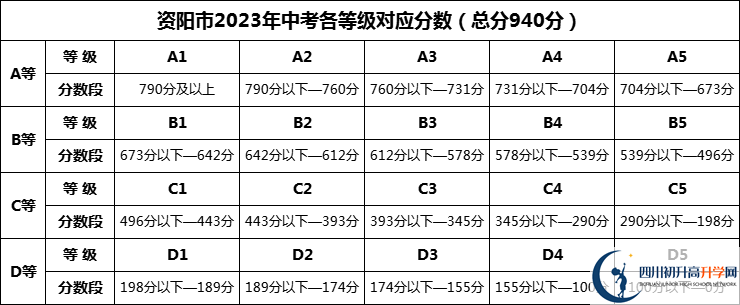 2024年資陽市祥符中學(xué)招生分?jǐn)?shù)是多少分？