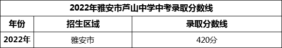 2024年雅安市蘆山中學(xué)招生分?jǐn)?shù)是多少分？