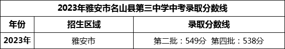2024年雅安市名山縣第三中學(xué)招生分數(shù)是多少分？
