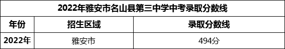 2024年雅安市名山縣第三中學(xué)招生分數(shù)是多少分？