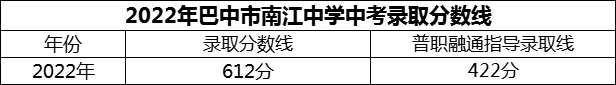 2024年巴中市南江中學(xué)招生分?jǐn)?shù)是多少分？