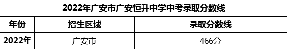 2024年廣安市廣安恒升中學(xué)招生分?jǐn)?shù)是多少分？