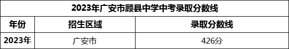 2024年廣安市顧縣中學(xué)招生分?jǐn)?shù)是多少分？