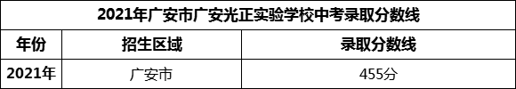 2024年廣安市廣安光正實(shí)驗(yàn)學(xué)校招生分?jǐn)?shù)是多少分？