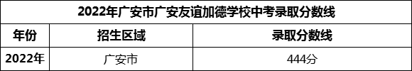 2024年廣安市廣安第四中學(xué)招生分?jǐn)?shù)是多少分？