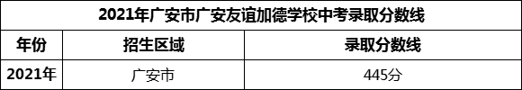 2024年廣安市廣安第四中學(xué)招生分?jǐn)?shù)是多少分？