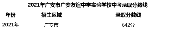 2024年廣安市廣安友誼中學(xué)實(shí)驗(yàn)學(xué)校招生分?jǐn)?shù)是多少分？