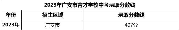 2024年廣安市育才學校招生分數(shù)是多少分？
