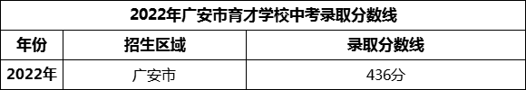 2024年廣安市育才學校招生分數(shù)是多少分？