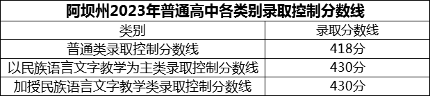 2024年阿壩州茂縣中學(xué)招生分?jǐn)?shù)是多少分？