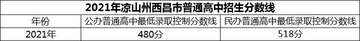 2024年涼山州西昌市第二中學(xué)招生分?jǐn)?shù)是多少分？