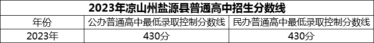 2024年涼山州鹽源縣民族中學(xué)招生分?jǐn)?shù)是多少分？