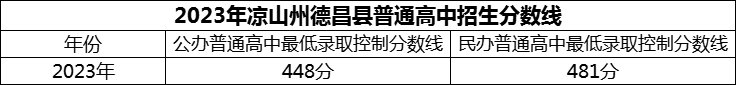 2024年涼山州德昌縣南山實(shí)驗(yàn)學(xué)校招生分?jǐn)?shù)是多少分？