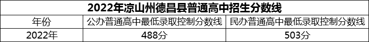 2024年涼山州德昌縣南山實(shí)驗(yàn)學(xué)校招生分?jǐn)?shù)是多少分？