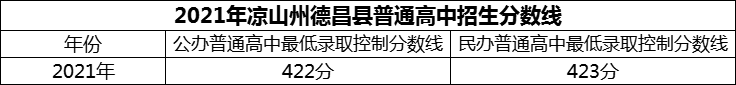2024年涼山州德昌縣南山實(shí)驗(yàn)學(xué)校招生分?jǐn)?shù)是多少分？