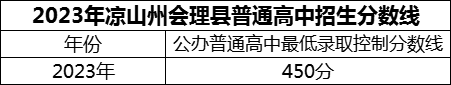 2024年涼山州會理縣第一中學招生分數(shù)是多少分？