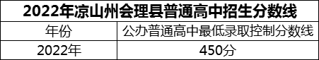 2024年涼山州會理縣第一中學招生分數(shù)是多少分？