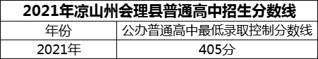 2024年涼山州會理縣第一中學招生分數(shù)是多少分？