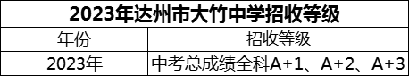 2024年達州市大竹中學(xué)招生分?jǐn)?shù)是多少分？