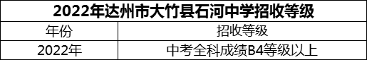 2024年達州市大竹縣石河中學招生分數(shù)是多少分？