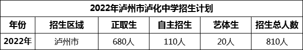 2024年瀘州市瀘化中學(xué)招生計(jì)劃是多少？