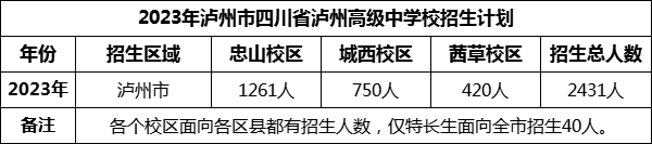 2024年瀘州市四川省瀘州高級(jí)中學(xué)校招生計(jì)劃是多少？