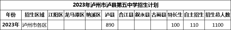2024年瀘州市瀘縣第五中學(xué)招生計(jì)劃是多少？