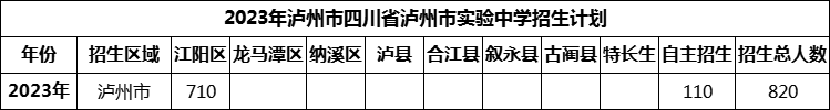 2024年瀘州市四川省瀘州市實驗中學(xué)招生計劃是多少？