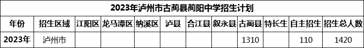 2024年瀘州市古藺縣藺陽中學(xué)招生計(jì)劃是多少？