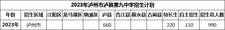 2024年瀘州市瀘縣第九中學(xué)招生計(jì)劃是多少？