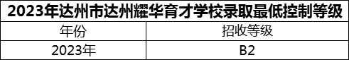 2024年達(dá)州市達(dá)州耀華育才學(xué)校招生分?jǐn)?shù)是多少分？