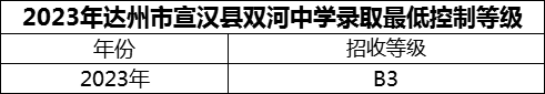 2024年達(dá)州市宣漢縣雙河中學(xué)招生分?jǐn)?shù)是多少分？
