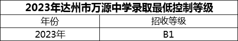 2024年達州市萬源中學(xué)招生分?jǐn)?shù)是多少分？