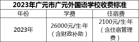 2024年廣元市廣元外國語學(xué)校學(xué)費多少錢？