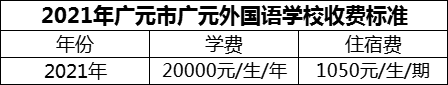 2024年廣元市廣元外國語學(xué)校學(xué)費多少錢？