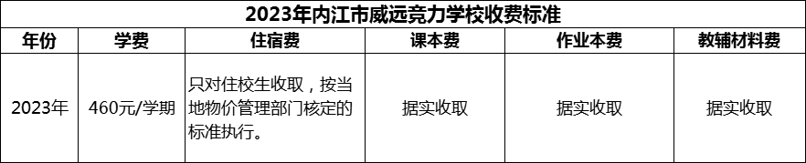 2024年內(nèi)江市威遠(yuǎn)競力學(xué)校學(xué)費(fèi)多少錢？