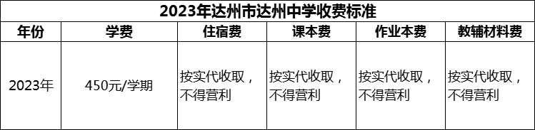 2024年達(dá)州市達(dá)州中學(xué)學(xué)費(fèi)多少錢？