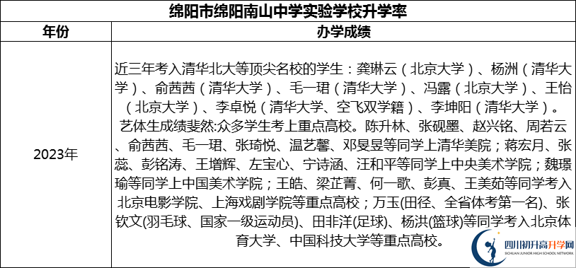 2024年綿陽市綿陽南山中學(xué)實(shí)驗(yàn)學(xué)校升學(xué)率怎么樣？