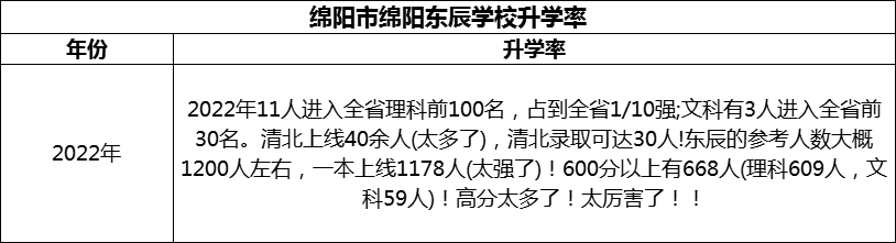 2024年綿陽市綿陽東辰學(xué)校升學(xué)率怎么樣？