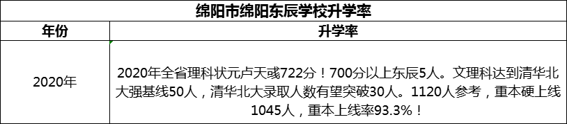 2024年綿陽市綿陽東辰學(xué)校升學(xué)率怎么樣？