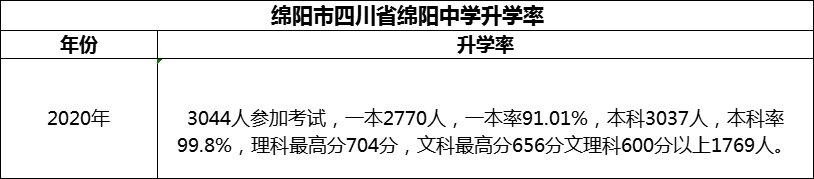 2024年綿陽(yáng)市四川省綿陽(yáng)中學(xué)升學(xué)率怎么樣？