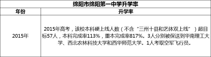 2024年綿陽市綿陽第一中學升學率怎么樣？