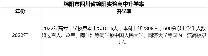 2024年綿陽(yáng)市四川省綿陽(yáng)實(shí)驗(yàn)高中升學(xué)率怎么樣？