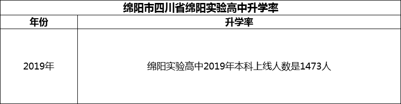 2024年綿陽(yáng)市四川省綿陽(yáng)實(shí)驗(yàn)高中升學(xué)率怎么樣？