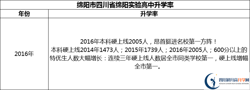 2024年綿陽(yáng)市四川省綿陽(yáng)實(shí)驗(yàn)高中升學(xué)率怎么樣？