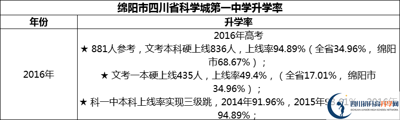 2024年綿陽市四川省科學(xué)城第一中學(xué)升學(xué)率怎么樣？