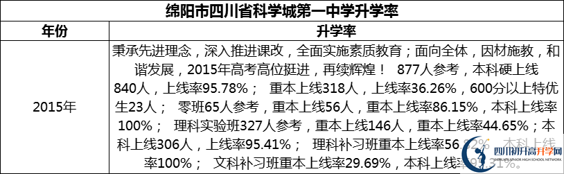 2024年綿陽市四川省科學(xué)城第一中學(xué)升學(xué)率怎么樣？
