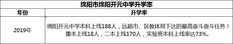 2024年綿陽市綿陽開元中學(xué)升學(xué)率怎么樣？