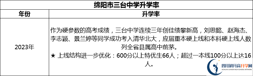 2024年綿陽(yáng)市三臺(tái)中學(xué)升學(xué)率怎么樣？